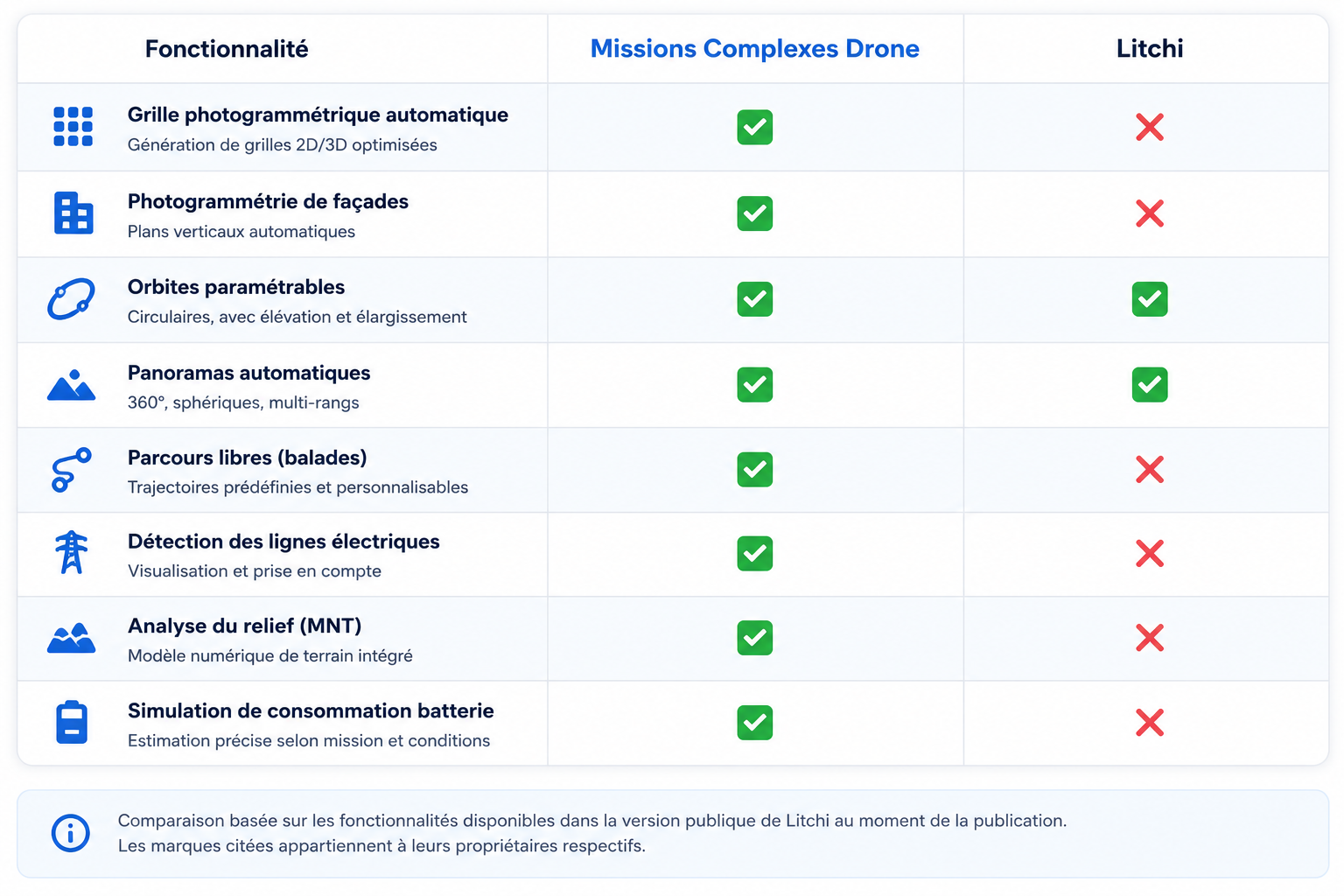 Comparatif Missions Complexes Drone / Litchi